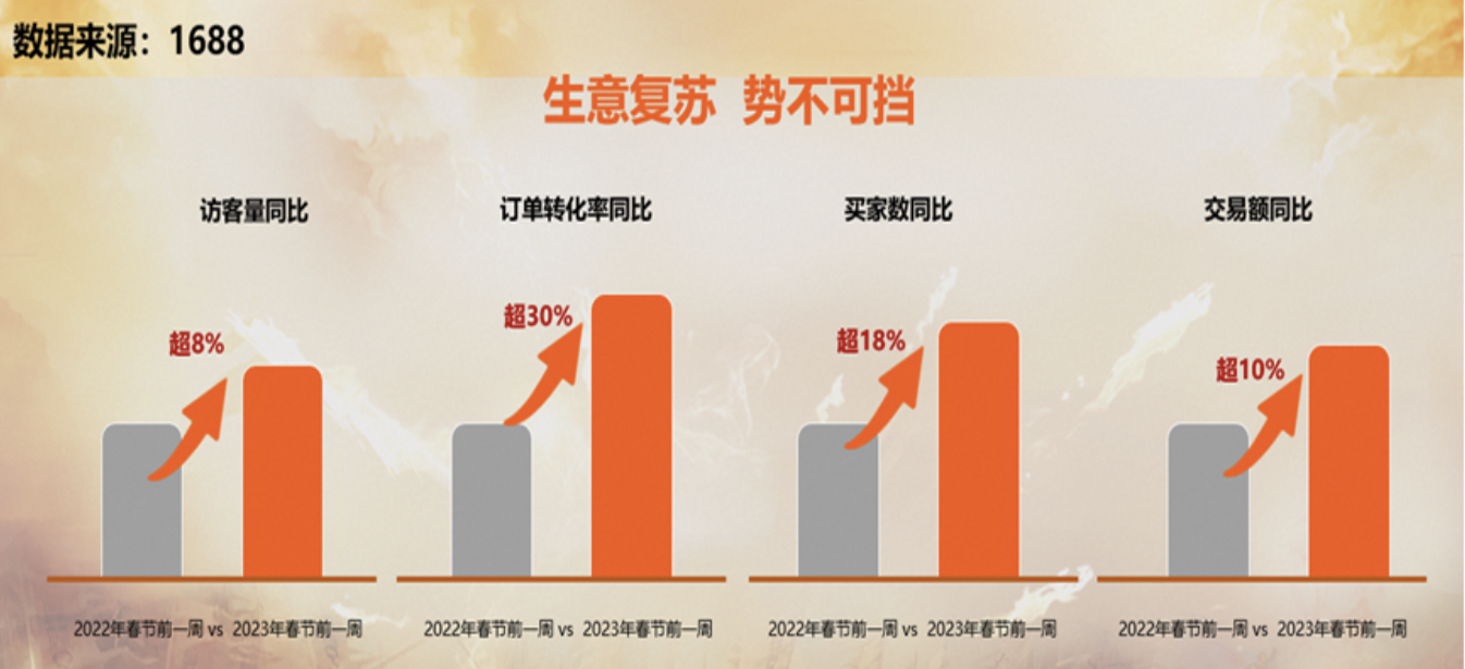 1688發(fā)布百萬中小企業(yè)經(jīng)營信心報告，普遍相信今年生意將增長10%以上